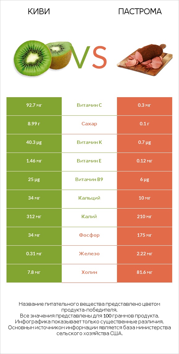 Киви vs Пастрома infographic