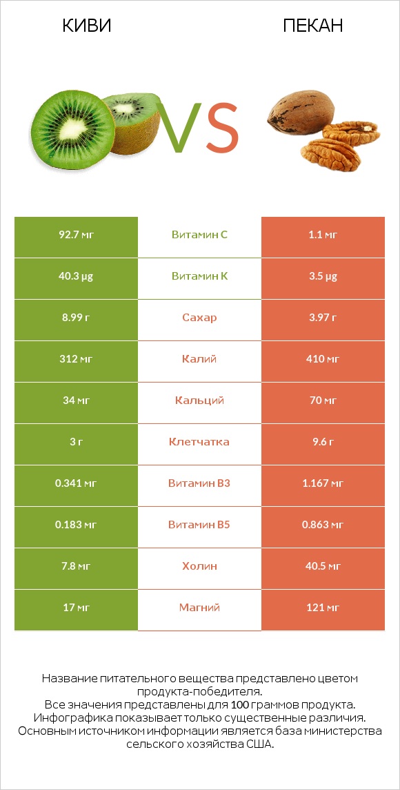 Киви vs Пекан infographic