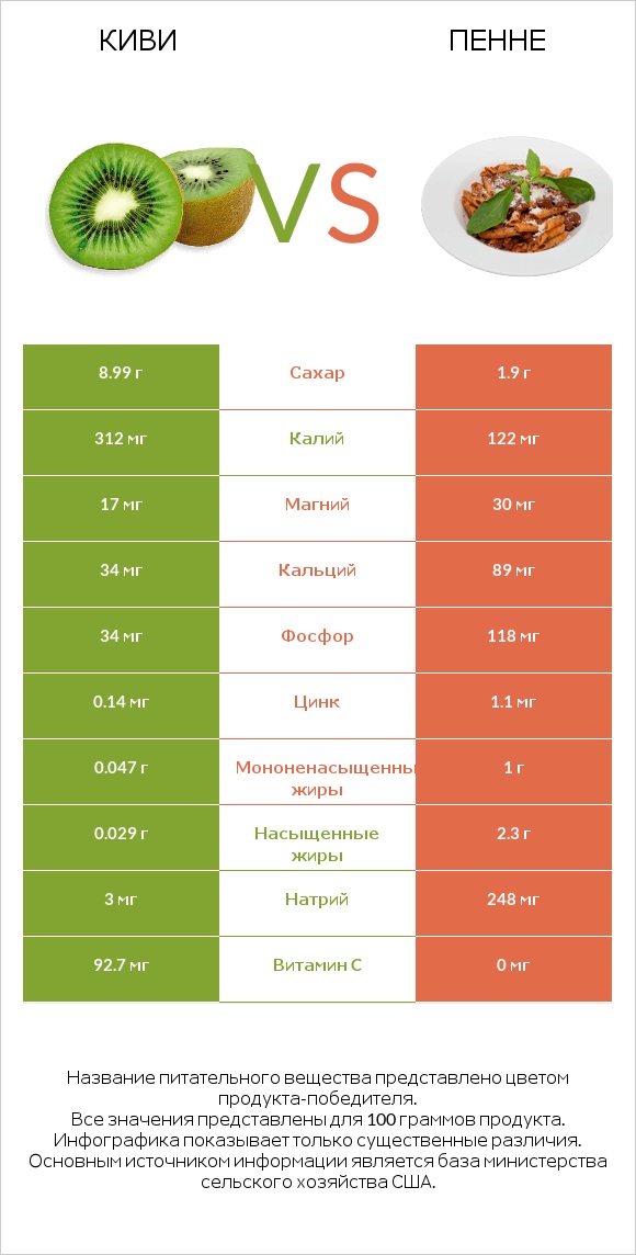 Киви vs Пенне infographic