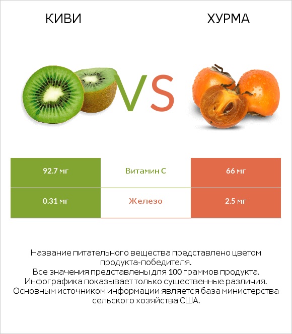 Киви vs Хурма infographic