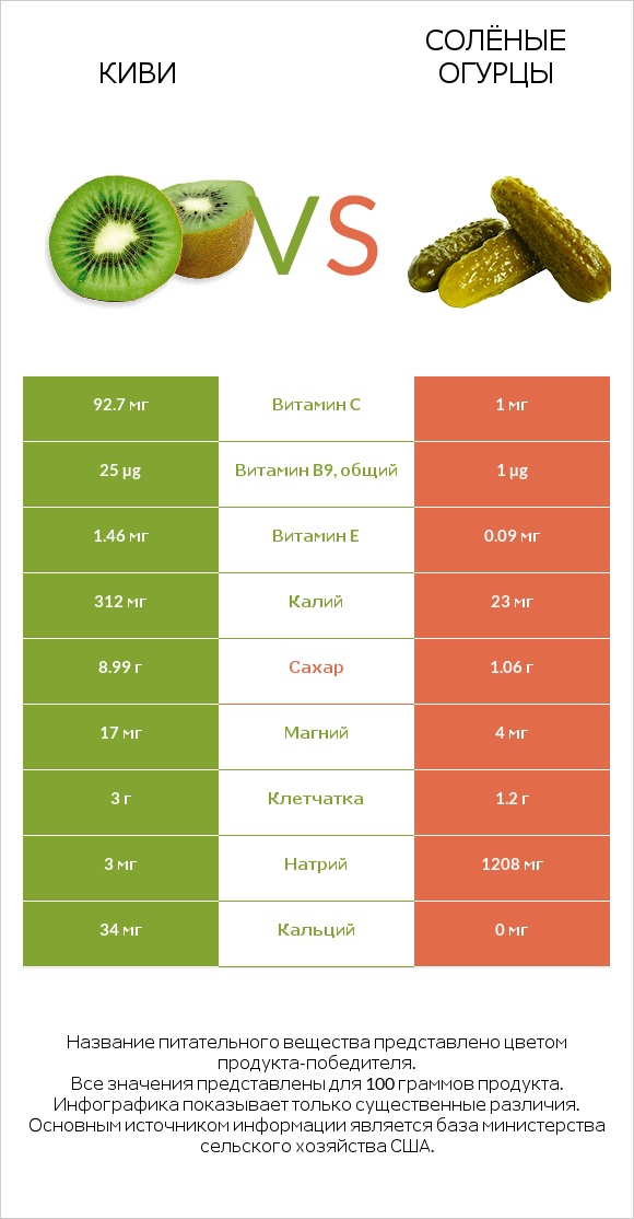 Киви vs Солёные огурцы infographic