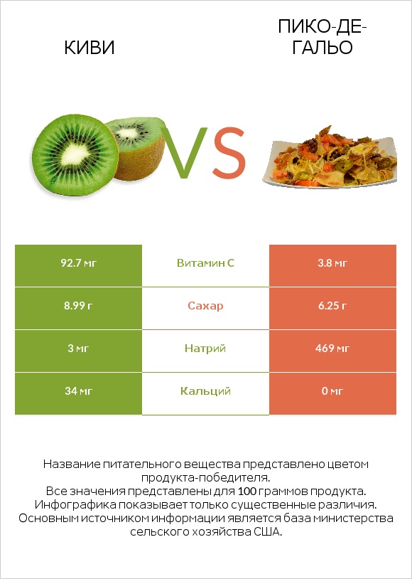 Киви vs Пико-де-гальо infographic