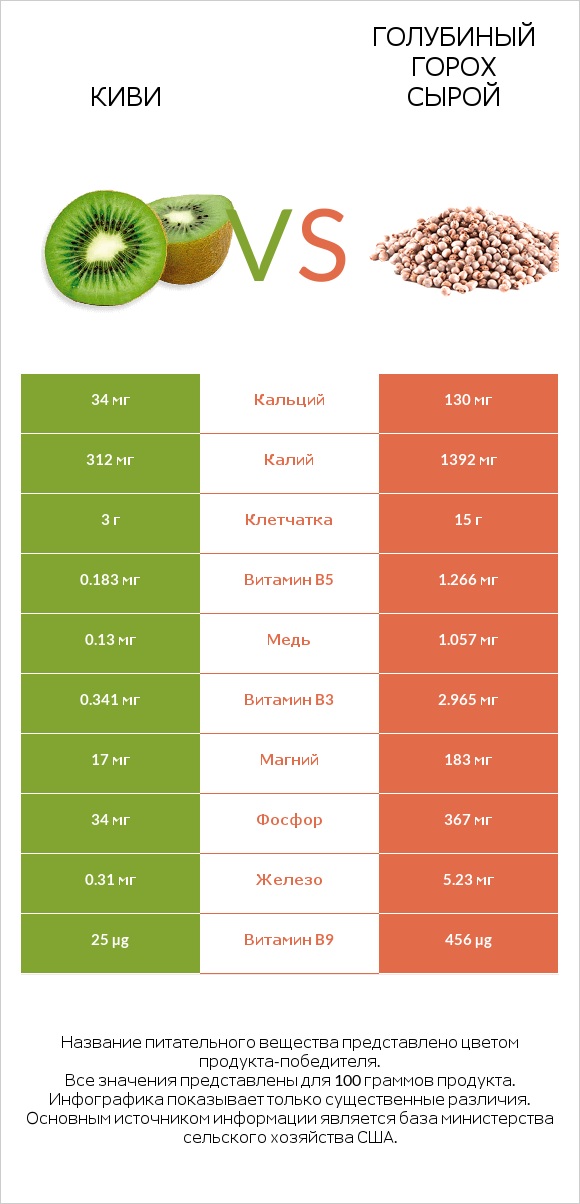 Киви vs Голубиный горох сырой infographic