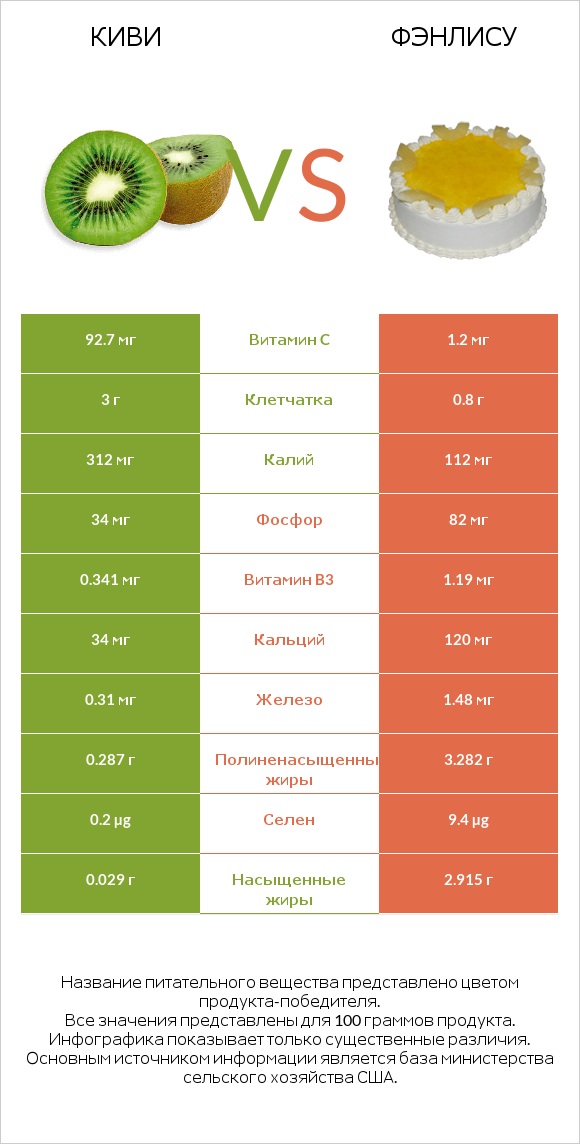 Киви vs Фэнлису infographic