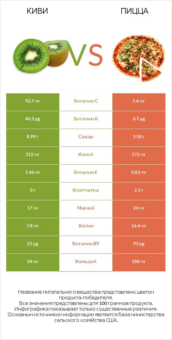 Киви vs Пицца infographic