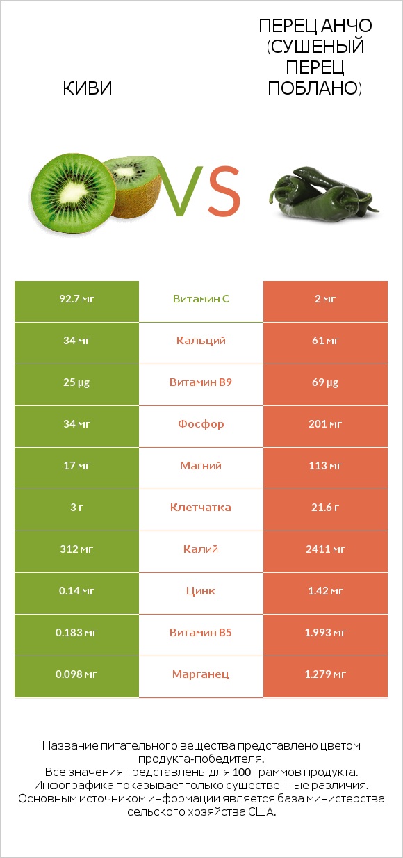 Киви vs Перец Анчо (сушеный перец Поблано) infographic