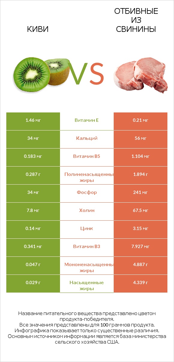 Киви vs Отбивные из свинины infographic