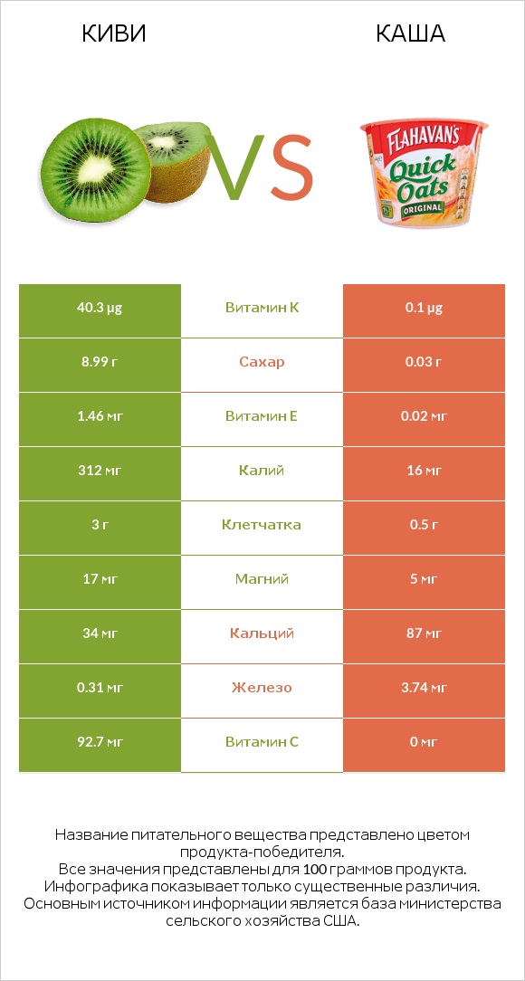 Киви vs Каша infographic