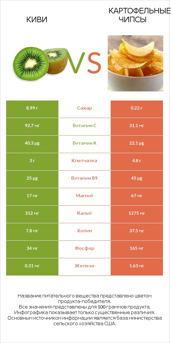 Киви vs Картофельные чипсы infographic