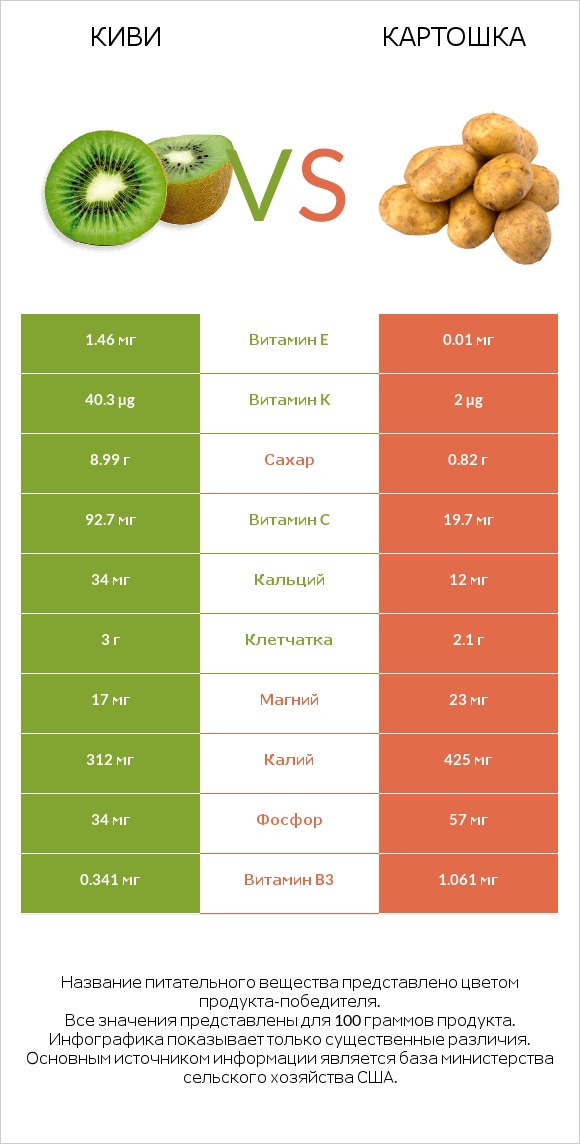 Киви vs Картошка infographic