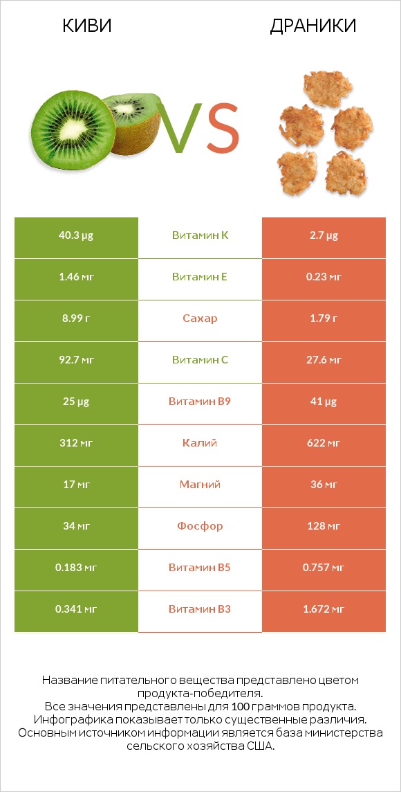 Киви vs Драники infographic