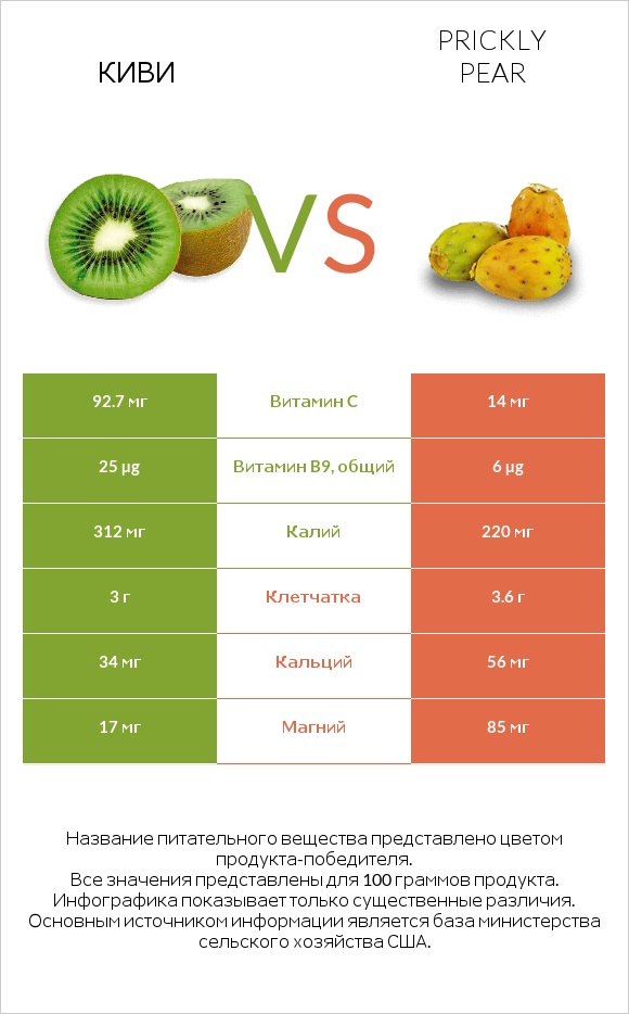 Киви vs Prickly pear infographic