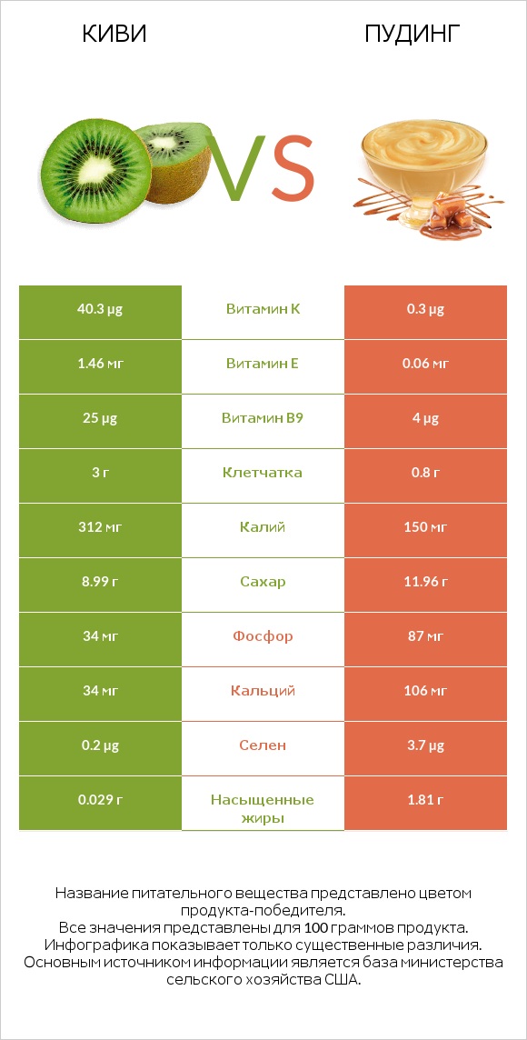 Киви vs Пудинг infographic
