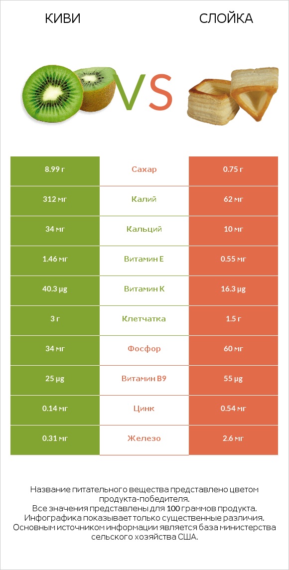 Киви vs Слойка infographic