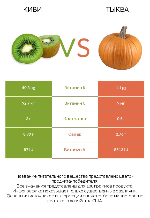 Киви vs Тыква infographic