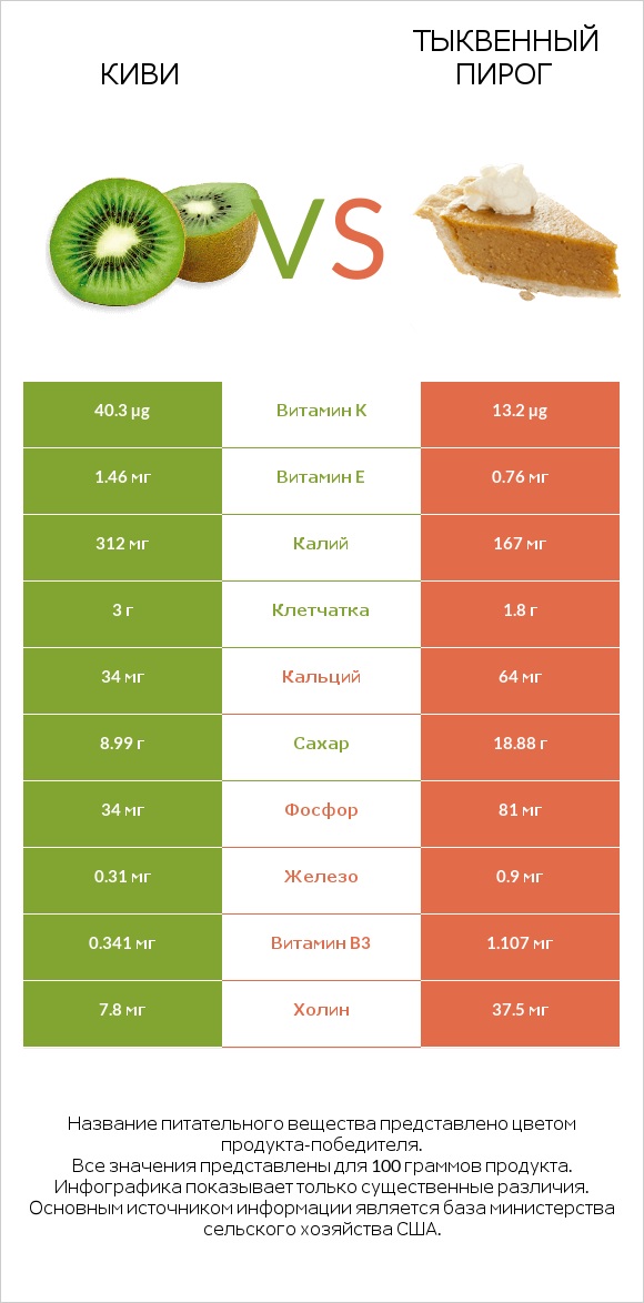 Киви vs Тыквенный пирог infographic