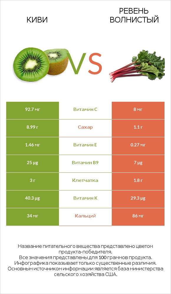 Киви vs Ревень волнистый infographic