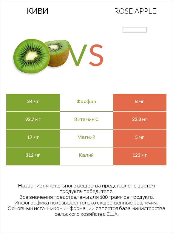 Киви vs Rose apple infographic