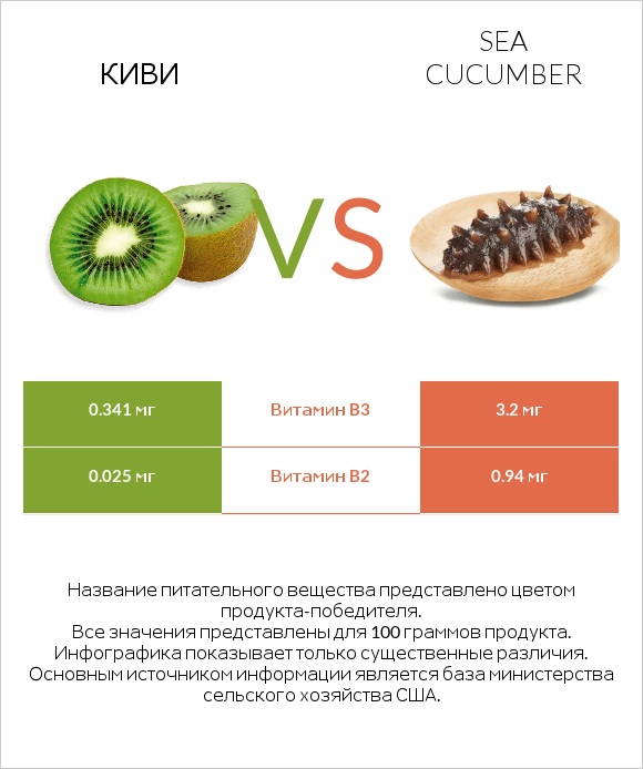 Киви vs Sea cucumber infographic