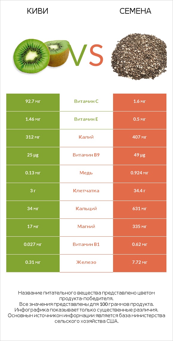 Киви vs Семена infographic