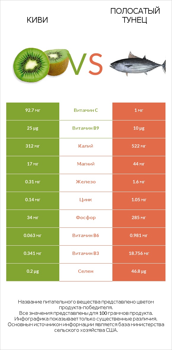 Киви vs Полосатый тунец infographic