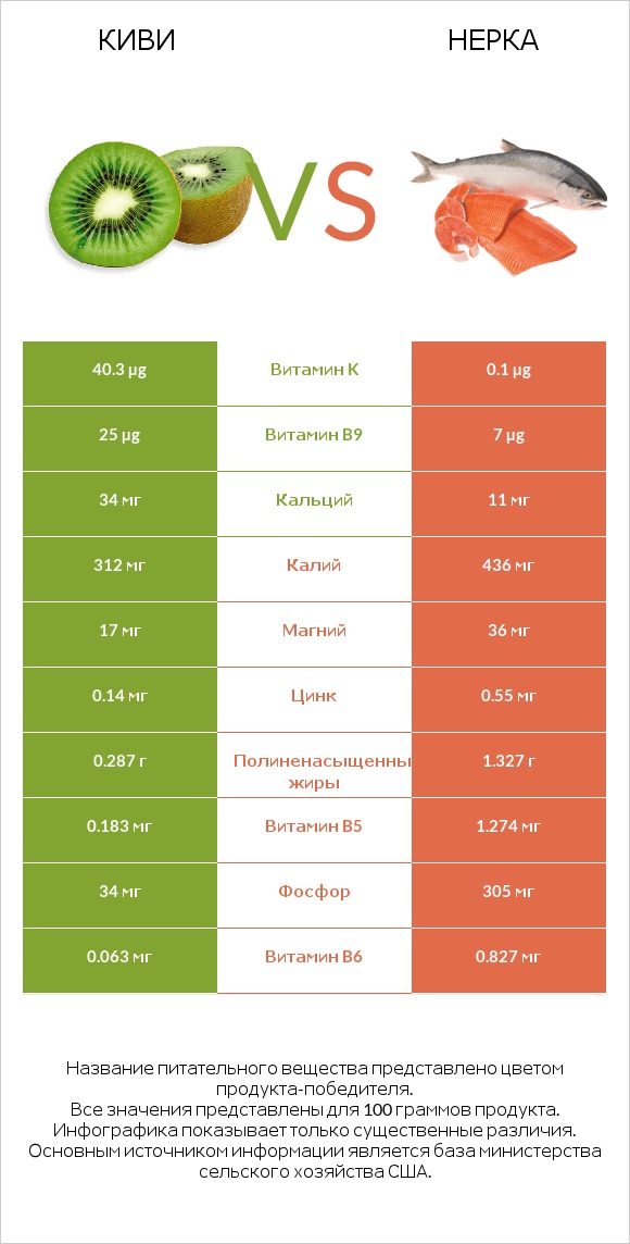 Киви vs Нерка infographic