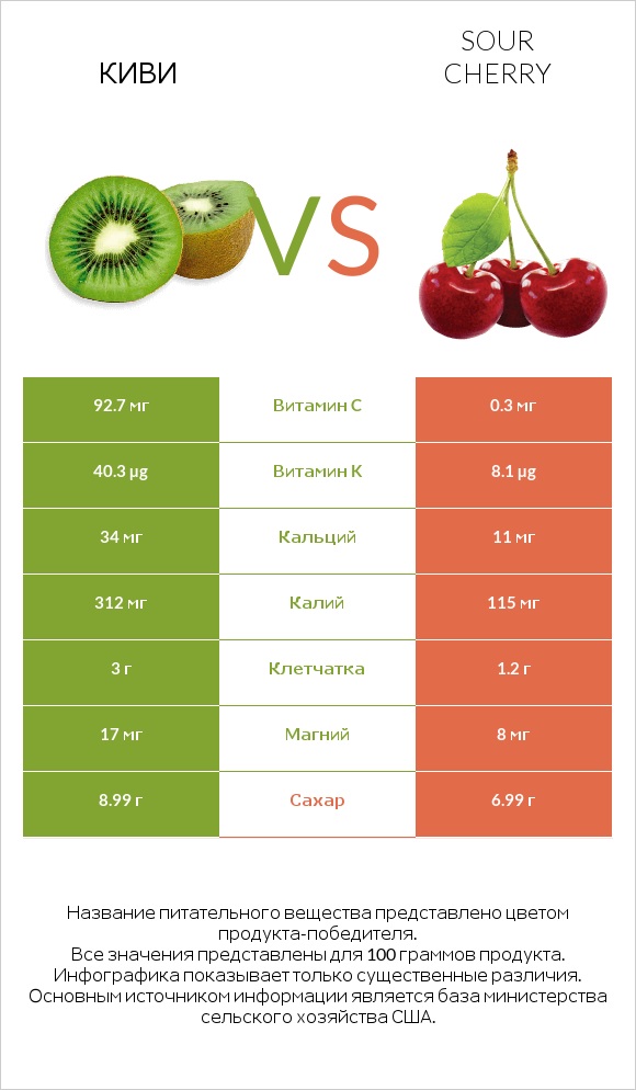 Киви vs Sour cherry infographic