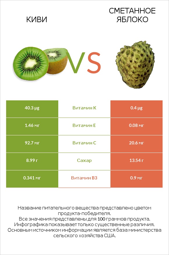 Киви vs Сметанное яблоко infographic
