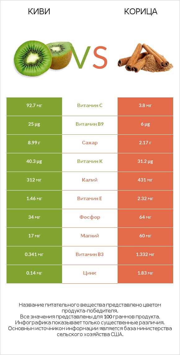 Киви vs Корица infographic