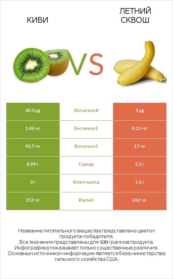 Киви vs Летний сквош infographic