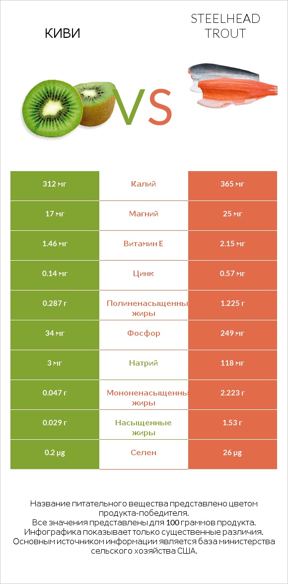 Киви vs Steelhead trout infographic