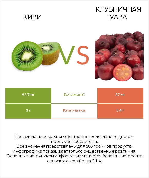 Киви vs Клубничная гуава infographic