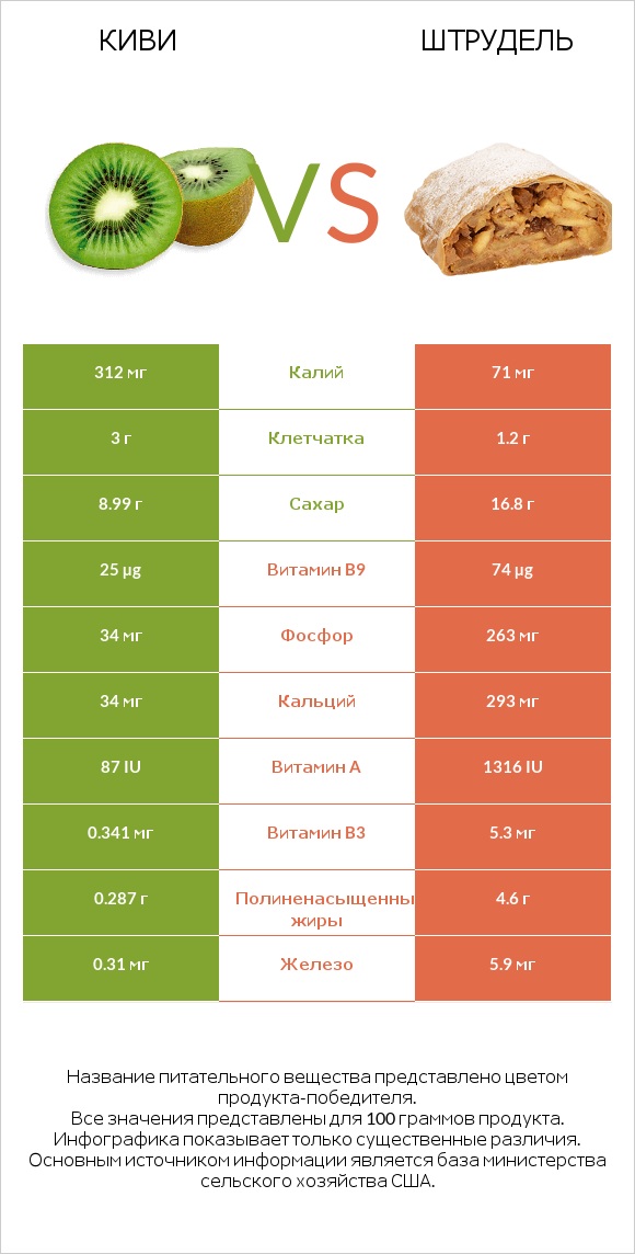 Киви vs Штрудель infographic