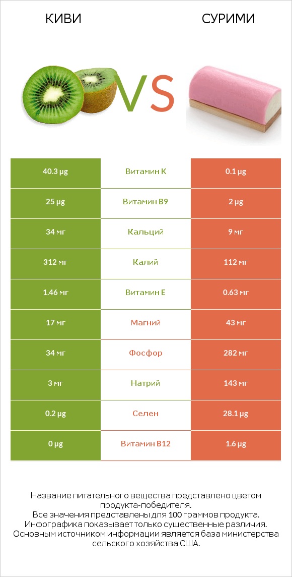 Киви vs Сурими infographic