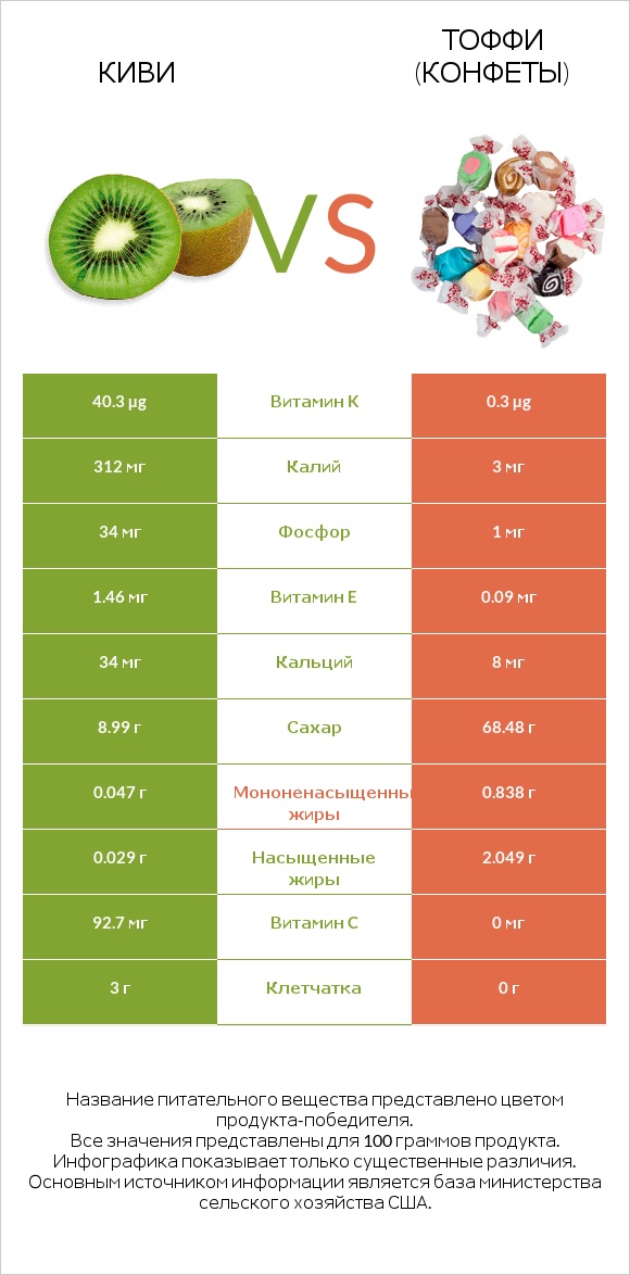 Киви vs Тоффи (конфеты) infographic