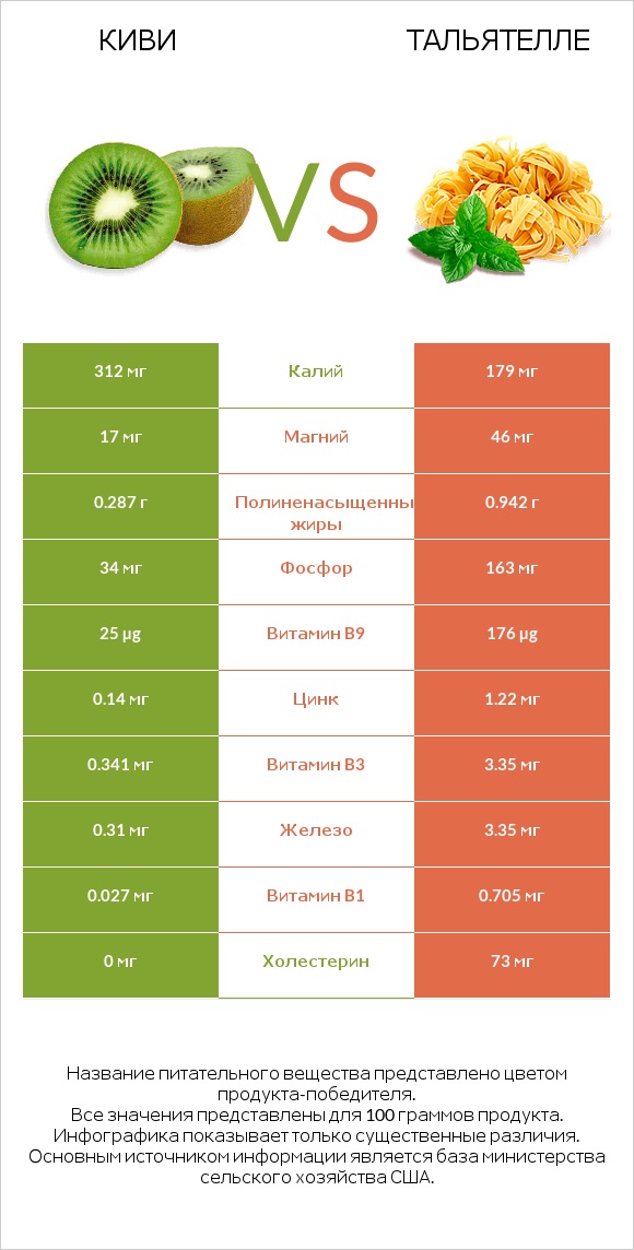 Киви vs Тальятелле infographic