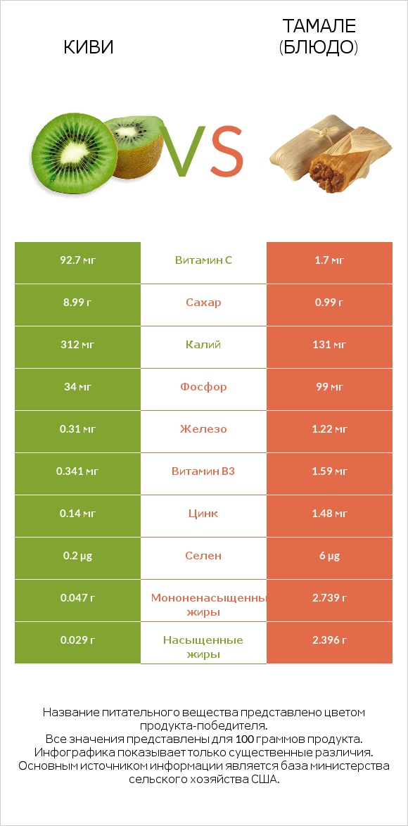 Киви vs Тамале (блюдо) infographic