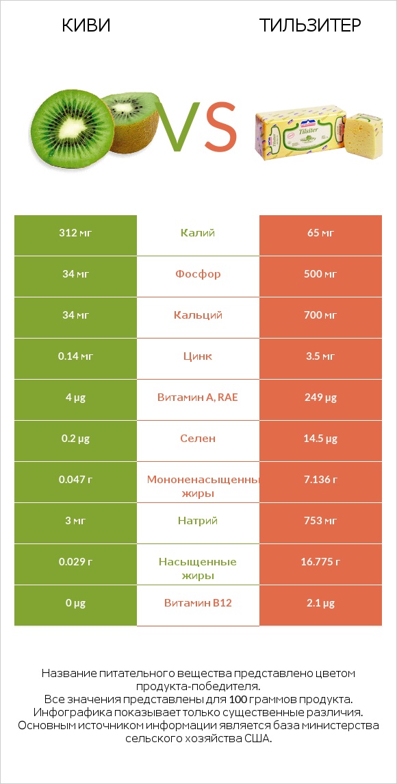 Киви vs Тильзитер infographic
