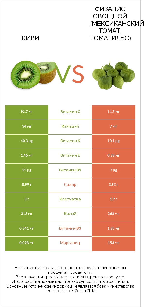 Киви vs Физалис овощной (мексиканский томат, томатильо) infographic