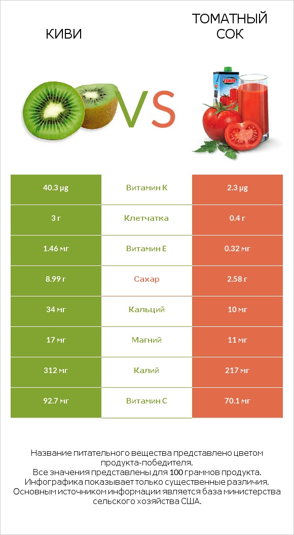 Киви vs Томатный сок infographic