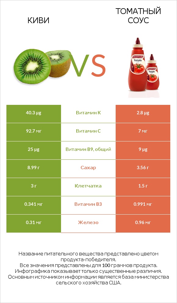 Киви vs Томатный соус infographic