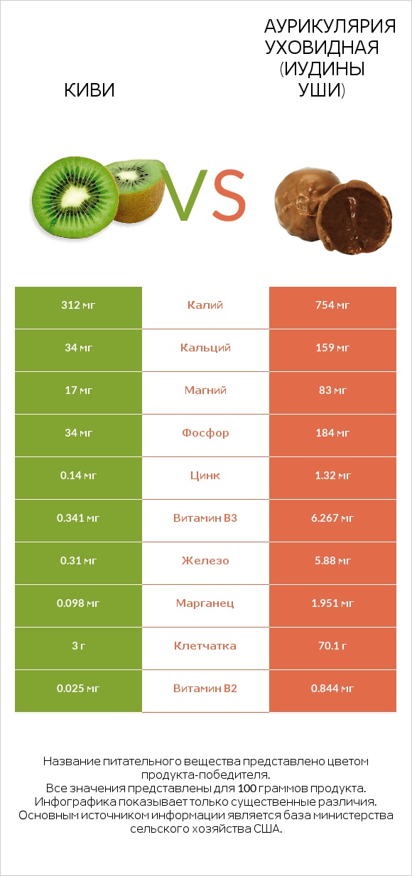 Киви vs Аурикулярия уховидная (Иудины уши) infographic