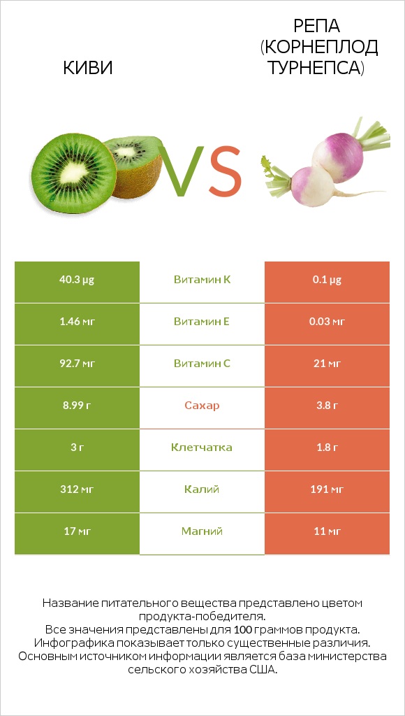 Киви vs Репа (корнеплод турнепса) infographic