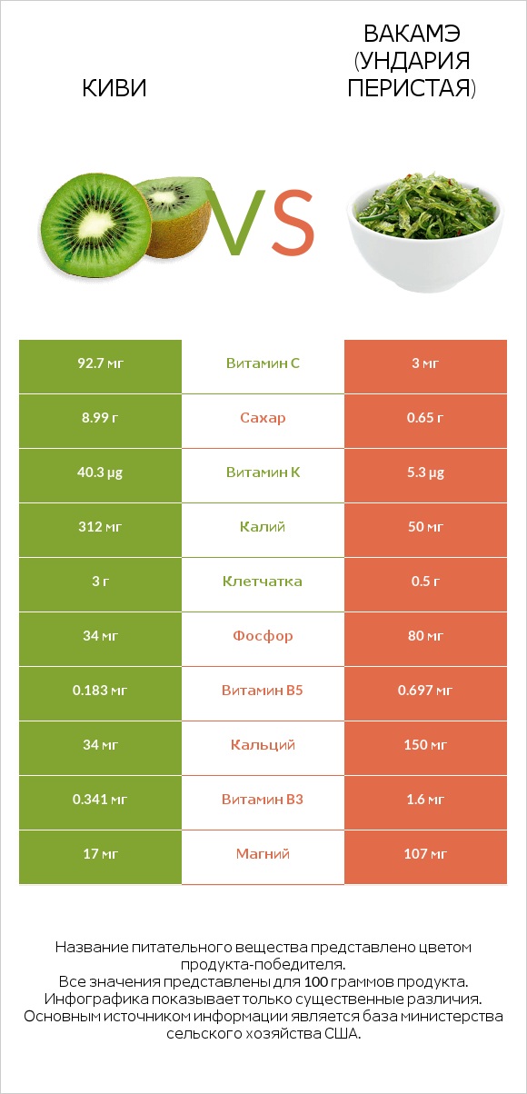 Киви vs Вакамэ (ундария перистая) infographic