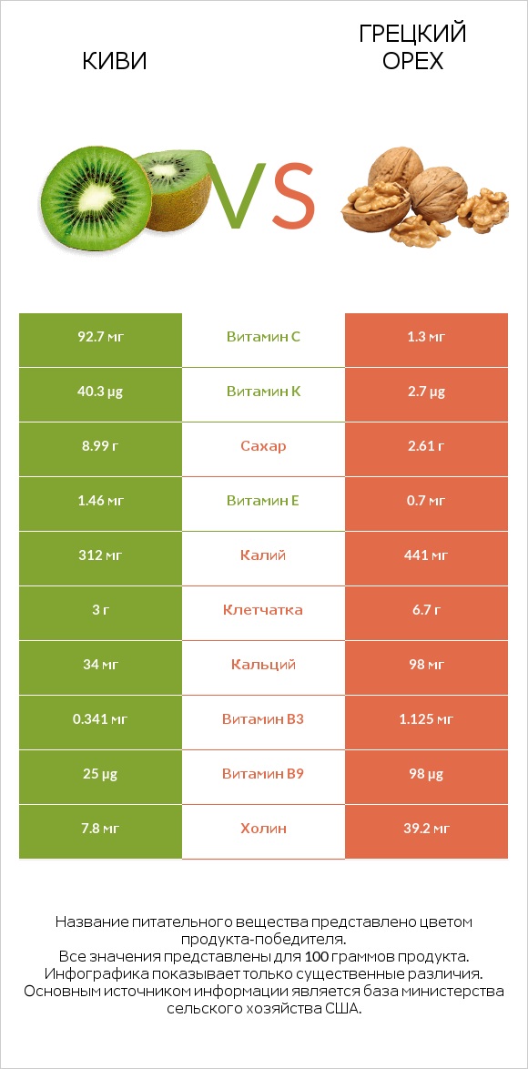 Киви vs Грецкий орех infographic