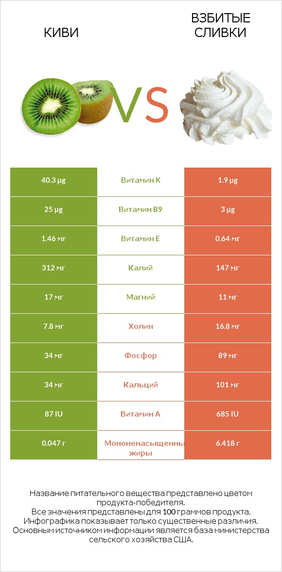 Киви vs Взбитые сливки infographic