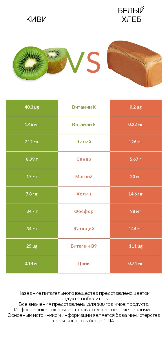 Киви vs Белый Хлеб infographic