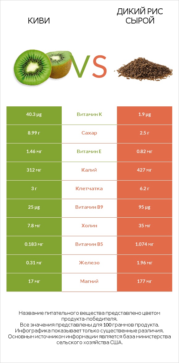Киви vs Дикий рис сырой infographic