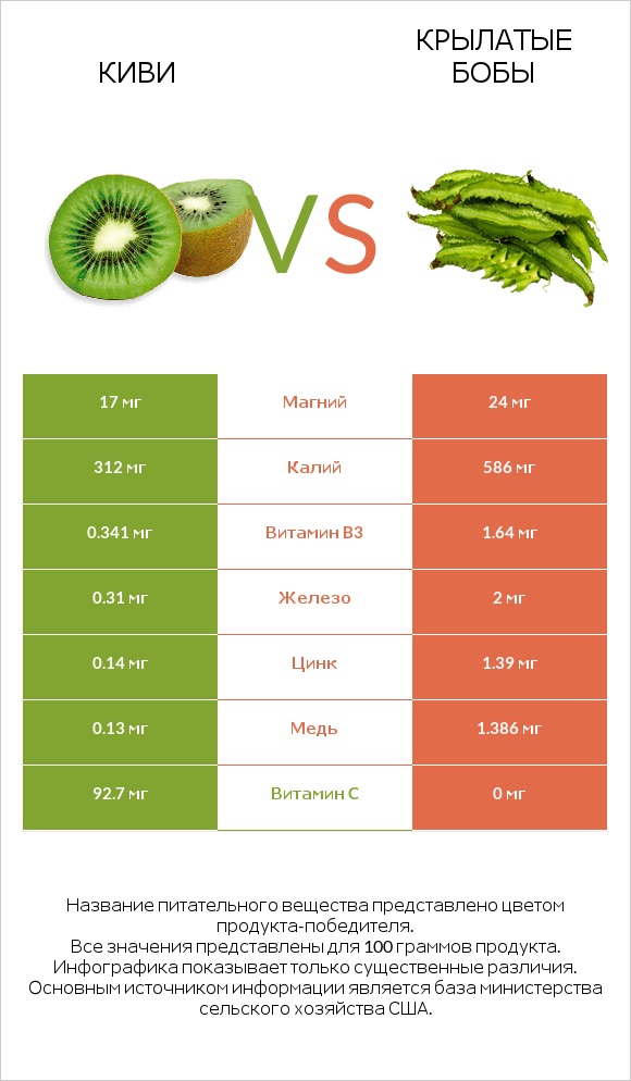 Киви vs Крылатые бобы infographic