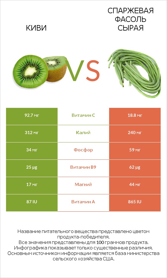 Киви vs Спаржевая фасоль сырая infographic